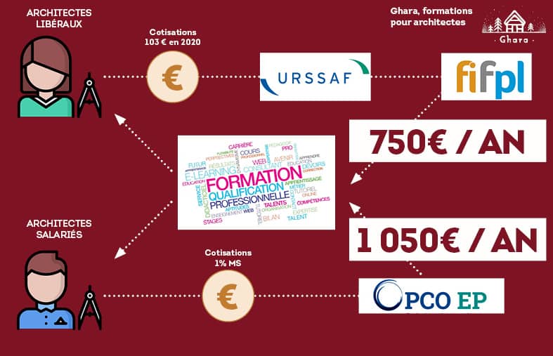 Schéma expliquant le financement du système de formation professionnelle.
