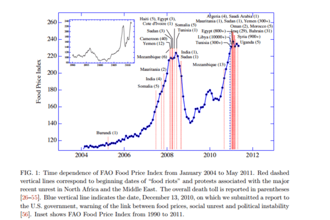 Graphique corrélation entre les soulèvements et le prix de la nourriture