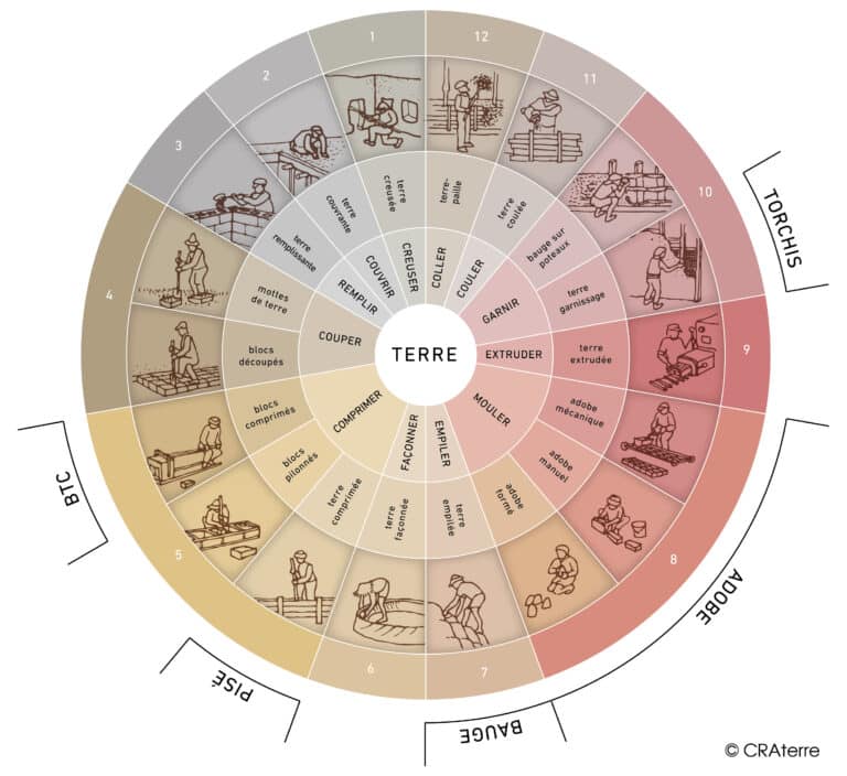 La roue des techniques, 2009 ©CRAterre